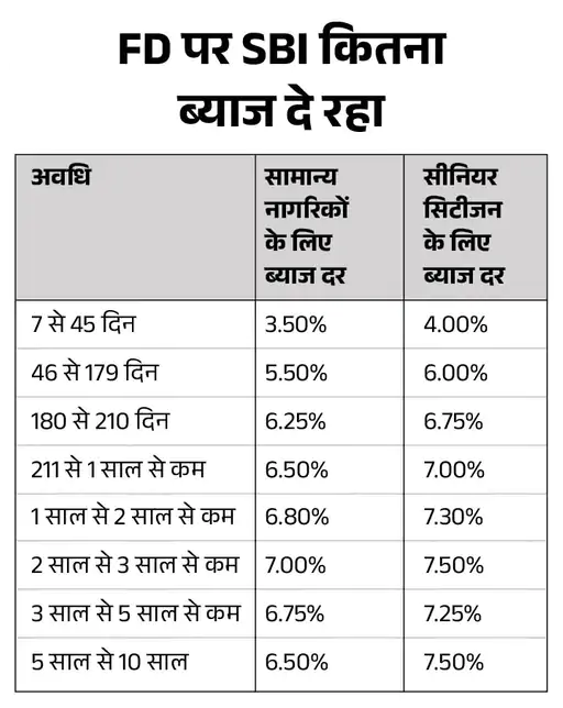 SBI Amrit Vrishti FD Scheme Complete Details