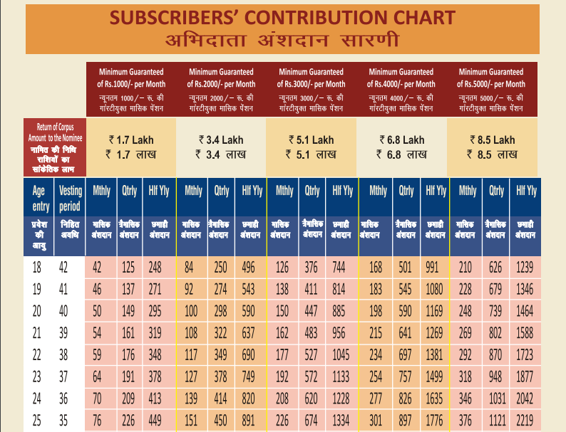 Atal Pension Yojana chart